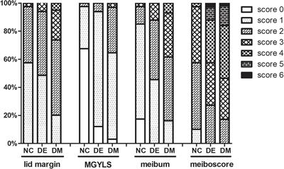 Meibomian Glands and Tear Film Findings in Type 2 Diabetic Patients: A Cross-Sectional Study